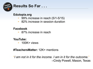 Results So Far . . .
Edutopia.org
• 99% increase in reach (5/1-5/15)
• 82% increase in session duration
Facebook
• 87% increase in reach
YouTube:
• 100K+ views
#TeachersMatter: 12K+ mentions
“I am not in it for the income. I am in it for the outcome.”
–Cindy Powell, Mason, Texas
 