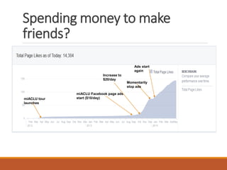 miACLU tour
launches
miACLU Facebook page ads
start ($10/day)
Spending money to make
friends?
Increase to
$20/day
Momentarily
stop ads
Ads start
again
 
