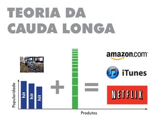 TEORIA DA
CAUDA LONGA
Popularidade
Produtos
hit
hit
hit
+ =
 