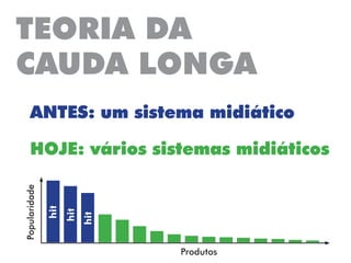 TEORIA DA
CAUDA LONGA
ANTES: um sistema midiático
HOJE: vários sistemas midiáticos
Popularidade
Produtos
hit
hit
hit
 