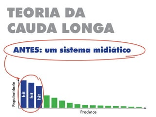 TEORIA DA
CAUDA LONGA
ANTES: um sistema midiático
Popularidade
Produtos
hit
hit
hit
 