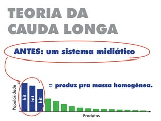 TEORIA DA
CAUDA LONGA
ANTES: um sistema midiático
Popularidade
Produtos
hit
hit
hit
= produz pra massa homogênea.
 