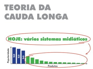 TEORIA DA
CAUDA LONGA
HOJE: vários sistemas midiáticos
Popularidade
Produtos
hit
hit
hit
 