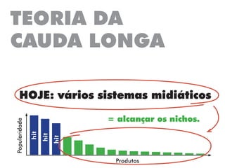 TEORIA DA
CAUDA LONGA
HOJE: vários sistemas midiáticos
Popularidade
Produtos
hit
hit
hit
= alcançar os nichos.
 