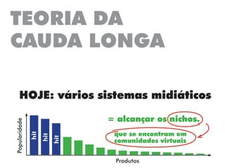 TEORIA DA
CAUDA LONGA
HOJE: vários sistemas midiáticos
Popularidade
Produtos
hit
hit
hit
= alcançar os nichos.
que se encontram em
comunidades virtuais
 