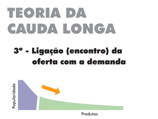 TEORIA DA
CAUDA LONGA
3º - Ligação (encontro) da
	 oferta com a demanda
Popularidade
Produtos
 