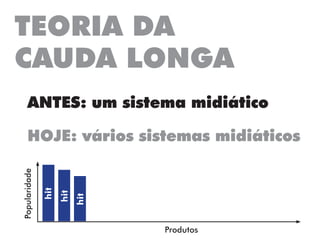 TEORIA DA
CAUDA LONGA
ANTES: um sistema midiático
HOJE: vários sistemas midiáticos
Popularidade
Produtos
hit
hit
hit
 