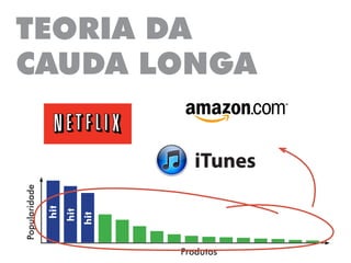 TEORIA DA
CAUDA LONGA
Popularidade
Produtos
hit
hit
hit
 