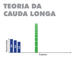 TEORIA DA
CAUDA LONGA
Popularidade
Produtos
hit
hit
hit
 