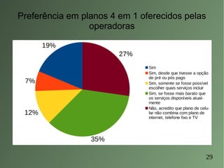 29
Preferência em planos 4 em 1 oferecidos pelas
operadoras
19%
7%
12%
35%
27%
Sim
Sim, desde que tivesse a opção
de pré o...