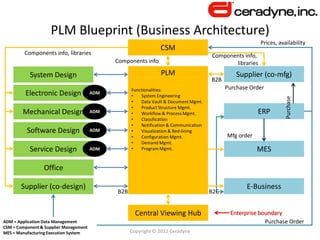 Ceradyne and Aras PLM Software for Complex Materials | PPT