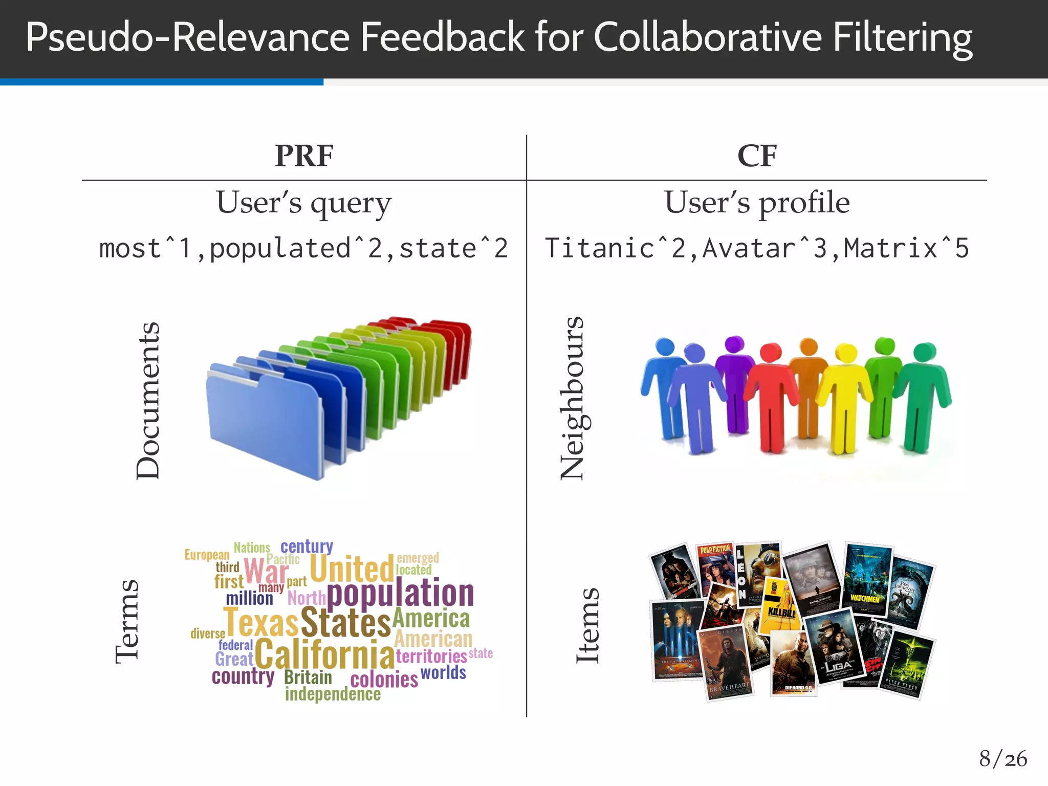 Pseudo-Relevance Feedback for Collaborative Filtering
PRF CF
User’s query User’s proﬁle
mostˆ1,populatedˆ2,stateˆ2 Titanicˆ2,Avatarˆ3,Matrixˆ5
Documents
Neighbours
Terms
Items
8/26
 