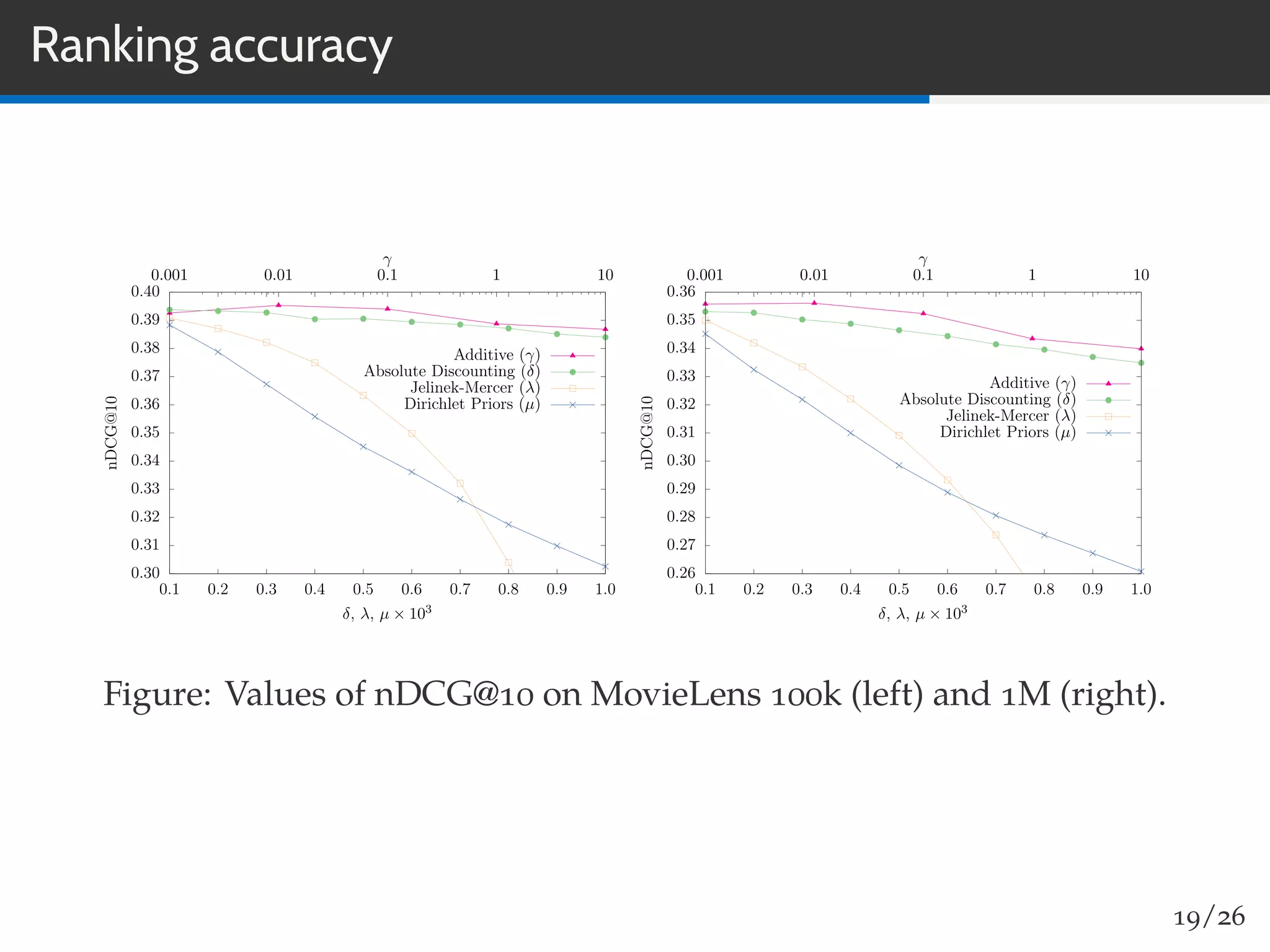 Ranking accuracy
0.30
0.31
0.32
0.33
0.34
0.35
0.36
0.37
0.38
0.39
0.40
0.1 0.2 0.3 0.4 0.5 0.6 0.7 0.8 0.9 1.0
0.001 0.01 0.1 1 10
nDCG@10
δ, λ, µ × 103
γ
Additive (γ)
Absolute Discounting (δ)
Jelinek-Mercer (λ)
Dirichlet Priors (µ)
0.26
0.27
0.28
0.29
0.30
0.31
0.32
0.33
0.34
0.35
0.36
0.1 0.2 0.3 0.4 0.5 0.6 0.7 0.8 0.9 1.0
0.001 0.01 0.1 1 10
nDCG@10
δ, λ, µ × 103
γ
Additive (γ)
Absolute Discounting (δ)
Jelinek-Mercer (λ)
Dirichlet Priors (µ)
Figure: Values of nDCG@10 on MovieLens 100k (left) and 1M (right).
19/26
 