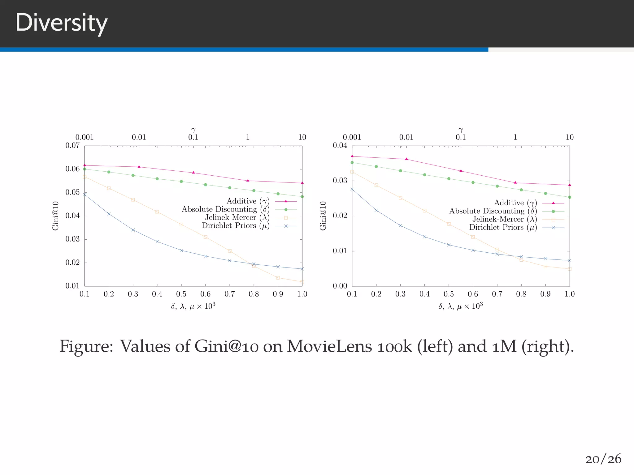 Diversity
0.01
0.02
0.03
0.04
0.05
0.06
0.07
0.1 0.2 0.3 0.4 0.5 0.6 0.7 0.8 0.9 1.0
0.001 0.01 0.1 1 10
Gini@10
δ, λ, µ × 103
γ
Additive (γ)
Absolute Discounting (δ)
Jelinek-Mercer (λ)
Dirichlet Priors (µ)
0.00
0.01
0.02
0.03
0.04
0.1 0.2 0.3 0.4 0.5 0.6 0.7 0.8 0.9 1.0
0.001 0.01 0.1 1 10
Gini@10
δ, λ, µ × 103
γ
Additive (γ)
Absolute Discounting (δ)
Jelinek-Mercer (λ)
Dirichlet Priors (µ)
Figure: Values of Gini@10 on MovieLens 100k (left) and 1M (right).
20/26
 
