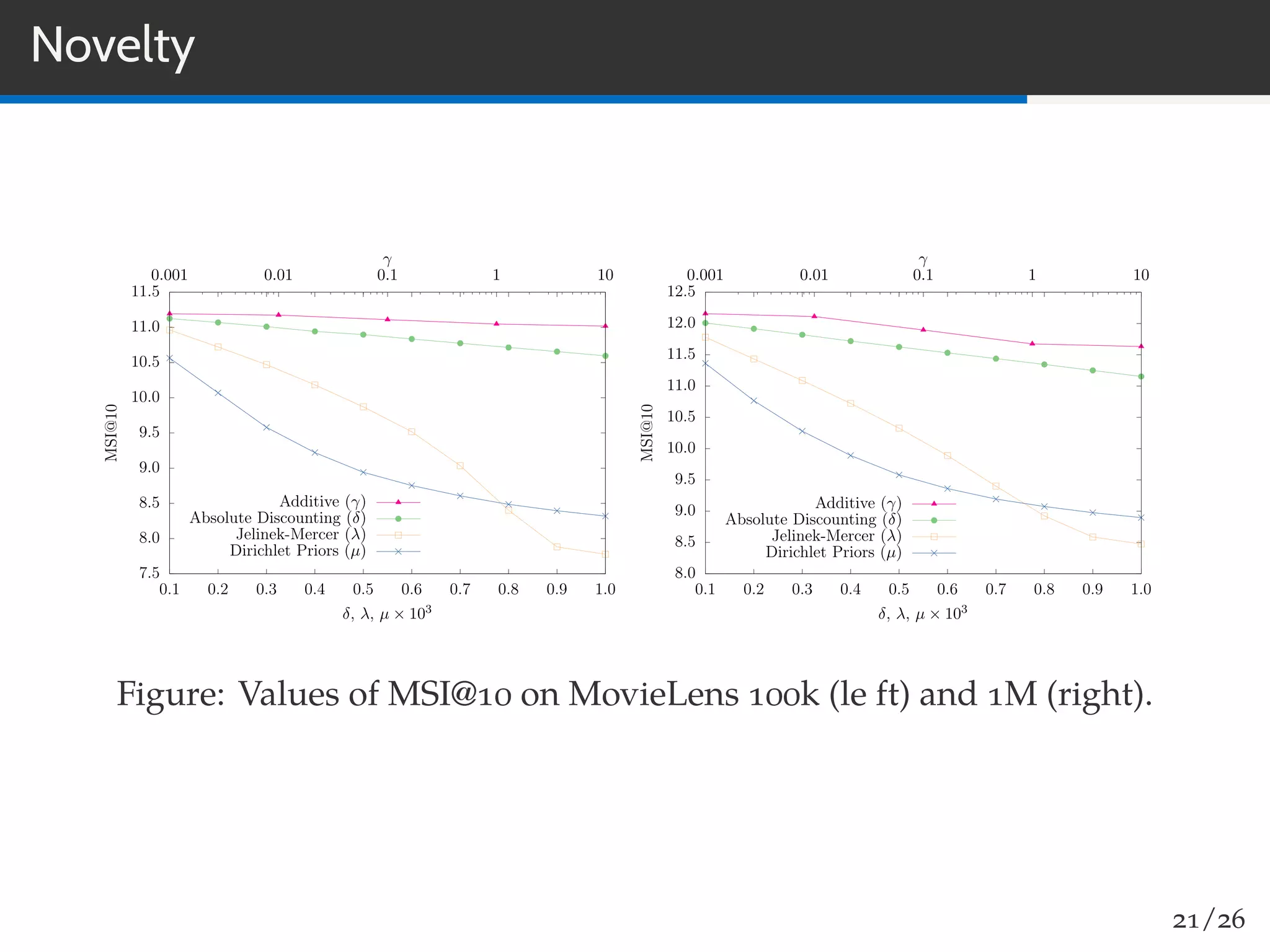 Novelty
7.5
8.0
8.5
9.0
9.5
10.0
10.5
11.0
11.5
0.1 0.2 0.3 0.4 0.5 0.6 0.7 0.8 0.9 1.0
0.001 0.01 0.1 1 10
MSI@10
δ, λ, µ × 103
γ
Additive (γ)
Absolute Discounting (δ)
Jelinek-Mercer (λ)
Dirichlet Priors (µ)
8.0
8.5
9.0
9.5
10.0
10.5
11.0
11.5
12.0
12.5
0.1 0.2 0.3 0.4 0.5 0.6 0.7 0.8 0.9 1.0
0.001 0.01 0.1 1 10
MSI@10
δ, λ, µ × 103
γ
Additive (γ)
Absolute Discounting (δ)
Jelinek-Mercer (λ)
Dirichlet Priors (µ)
Figure: Values of MSI@10 on MovieLens 100k (le ft) and 1M (right).
21/26
 