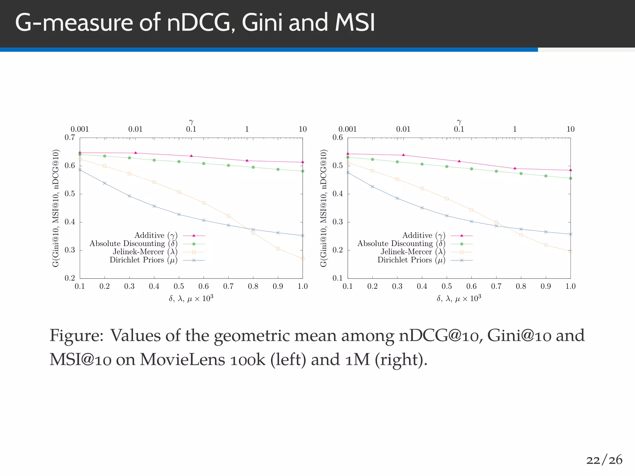 G-measure of nDCG, Gini and MSI
0.2
0.3
0.4
0.5
0.6
0.7
0.1 0.2 0.3 0.4 0.5 0.6 0.7 0.8 0.9 1.0
0.001 0.01 0.1 1 10
G(Gini@10,MSI@10,nDCG@10)
δ, λ, µ × 103
γ
Additive (γ)
Absolute Discounting (δ)
Jelinek-Mercer (λ)
Dirichlet Priors (µ)
0.1
0.2
0.3
0.4
0.5
0.6
0.1 0.2 0.3 0.4 0.5 0.6 0.7 0.8 0.9 1.0
0.001 0.01 0.1 1 10
G(Gini@10,MSI@10,nDCG@10)
δ, λ, µ × 103
γ
Additive (γ)
Absolute Discounting (δ)
Jelinek-Mercer (λ)
Dirichlet Priors (µ)
Figure: Values of the geometric mean among nDCG@10, Gini@10 and
MSI@10 on MovieLens 100k (left) and 1M (right).
22/26
 