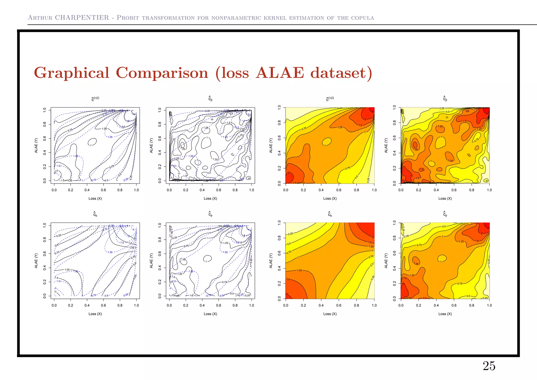 Arthur CHARPENTIER - Probit transformation for nonparametric kernel estimation of the copula
Graphical Comparison (loss ALAE dataset)
c~(τ2)
Loss (X)
ALAE(Y)
0.25
0.25
0.5
0.5
0.75
0.75
1
1
1.25
1.25
1.5
1.5
2
2
4
0.0 0.2 0.4 0.6 0.8 1.0
0.00.20.40.60.81.0
0.25
0.25
0.5
0.5
0.75
0.75
1
1
1
1.25
1.25
1.5
1.5
2
2
4
c^
β
Loss (X)
ALAE(Y)
0.25
0.25
0.5
0.5
0.75
0.75
1
1
1.25
1.25
1.5
1.5
2
2
4
0.0 0.2 0.4 0.6 0.8 1.0
0.00.20.40.60.81.0
0.25
0.25
0.25 0.25
0.5
0.5
0.75
0.75
0.75
1
1
1
1
1
1.25
1.25
1.25
1.25
1.25
1.5
1.5
2
2
2
4
c^
b
Loss (X)
ALAE(Y)
0.25
0.25
0.5
0.5
0.75
0.75
1
1
1.25
1.25
1.5
1.5
2
2
4
0.0 0.2 0.4 0.6 0.8 1.0
0.00.20.40.60.81.0
0.25
0.25
0.5
0.5
0.75
0.75
1
1
1.25
1.25
1.5
1.5
2
2
c^
p
Loss (X)
ALAE(Y)
0.25
0.25
0.5
0.5
0.75
0.75
1
1
1.25
1.25
1.5
1.5
2
2
4
0.0 0.2 0.4 0.6 0.8 1.0
0.00.20.40.60.81.0
0.25
0.25
0.25
0.25
0.5
0.5
0.75
0.75
1
1
1
1.25
1.25
1.25
1.25
1.5
1.5
1.5
2
2
4
0.0 0.2 0.4 0.6 0.8 1.0
0.00.20.40.60.81.0
c~(τ2)
Loss (X)
ALAE(Y)
0.25
0.25
0.5
0.5
0.75
0.75
1
1
1
1.25
1.25
1.5
1.5
2
2
4
0.0 0.2 0.4 0.6 0.8 1.0
0.00.20.40.60.81.0
c^
β
Loss (X)
ALAE(Y)
0.25
0.25
0.25 0.25
0.5
0.5
0.75
0.75
0.75
1
1
1
1
1
1.25
1.25
1.25
1.25
1.25
1.5
1.5
1.5
2
2
2
4
0.0 0.2 0.4 0.6 0.8 1.0
0.00.20.40.60.81.0
c^
b
Loss (X)
ALAE(Y)
0.25
0.25
0.5
0.5
0.75
0.751
1
1.25
1.25
1.5
1.5
2
2
0.0 0.2 0.4 0.6 0.8 1.0
0.00.20.40.60.81.0
c^
p
Loss (X)
ALAE(Y)
0.25
0.25
0.25
0.25
0.5
0.5
0.75
0.75
1
1
1
1.25
1.25
1.25
1.25
1.5
1.5
1.5
2
2
4
25
 
