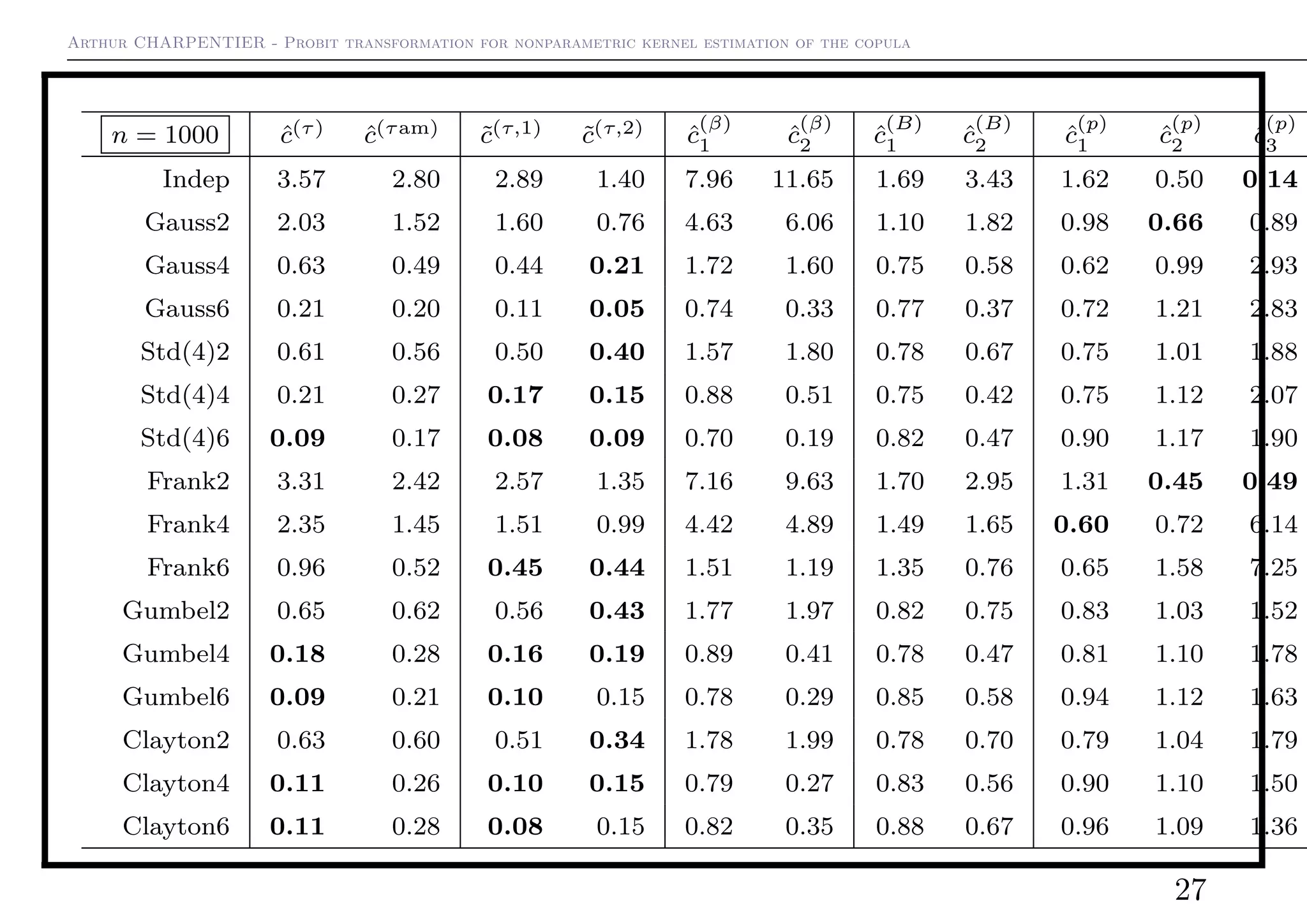 Arthur CHARPENTIER - Probit transformation for nonparametric kernel estimation of the copula
n = 1000 ˆc(τ) ˆc(τam) ˜c(τ,1) ˜c(τ,2) ˆc
(β)
1 ˆc
(β)
2 ˆc
(B)
1 ˆc
(B)
2 ˆc
(p)
1 ˆc
(p)
2 ˆc
(p)
3
Indep 3.57 2.80 2.89 1.40 7.96 11.65 1.69 3.43 1.62 0.50 0.14
Gauss2 2.03 1.52 1.60 0.76 4.63 6.06 1.10 1.82 0.98 0.66 0.89
Gauss4 0.63 0.49 0.44 0.21 1.72 1.60 0.75 0.58 0.62 0.99 2.93
Gauss6 0.21 0.20 0.11 0.05 0.74 0.33 0.77 0.37 0.72 1.21 2.83
Std(4)2 0.61 0.56 0.50 0.40 1.57 1.80 0.78 0.67 0.75 1.01 1.88
Std(4)4 0.21 0.27 0.17 0.15 0.88 0.51 0.75 0.42 0.75 1.12 2.07
Std(4)6 0.09 0.17 0.08 0.09 0.70 0.19 0.82 0.47 0.90 1.17 1.90
Frank2 3.31 2.42 2.57 1.35 7.16 9.63 1.70 2.95 1.31 0.45 0.49
Frank4 2.35 1.45 1.51 0.99 4.42 4.89 1.49 1.65 0.60 0.72 6.14
Frank6 0.96 0.52 0.45 0.44 1.51 1.19 1.35 0.76 0.65 1.58 7.25
Gumbel2 0.65 0.62 0.56 0.43 1.77 1.97 0.82 0.75 0.83 1.03 1.52
Gumbel4 0.18 0.28 0.16 0.19 0.89 0.41 0.78 0.47 0.81 1.10 1.78
Gumbel6 0.09 0.21 0.10 0.15 0.78 0.29 0.85 0.58 0.94 1.12 1.63
Clayton2 0.63 0.60 0.51 0.34 1.78 1.99 0.78 0.70 0.79 1.04 1.79
Clayton4 0.11 0.26 0.10 0.15 0.79 0.27 0.83 0.56 0.90 1.10 1.50
Clayton6 0.11 0.28 0.08 0.15 0.82 0.35 0.88 0.67 0.96 1.09 1.36
27
 