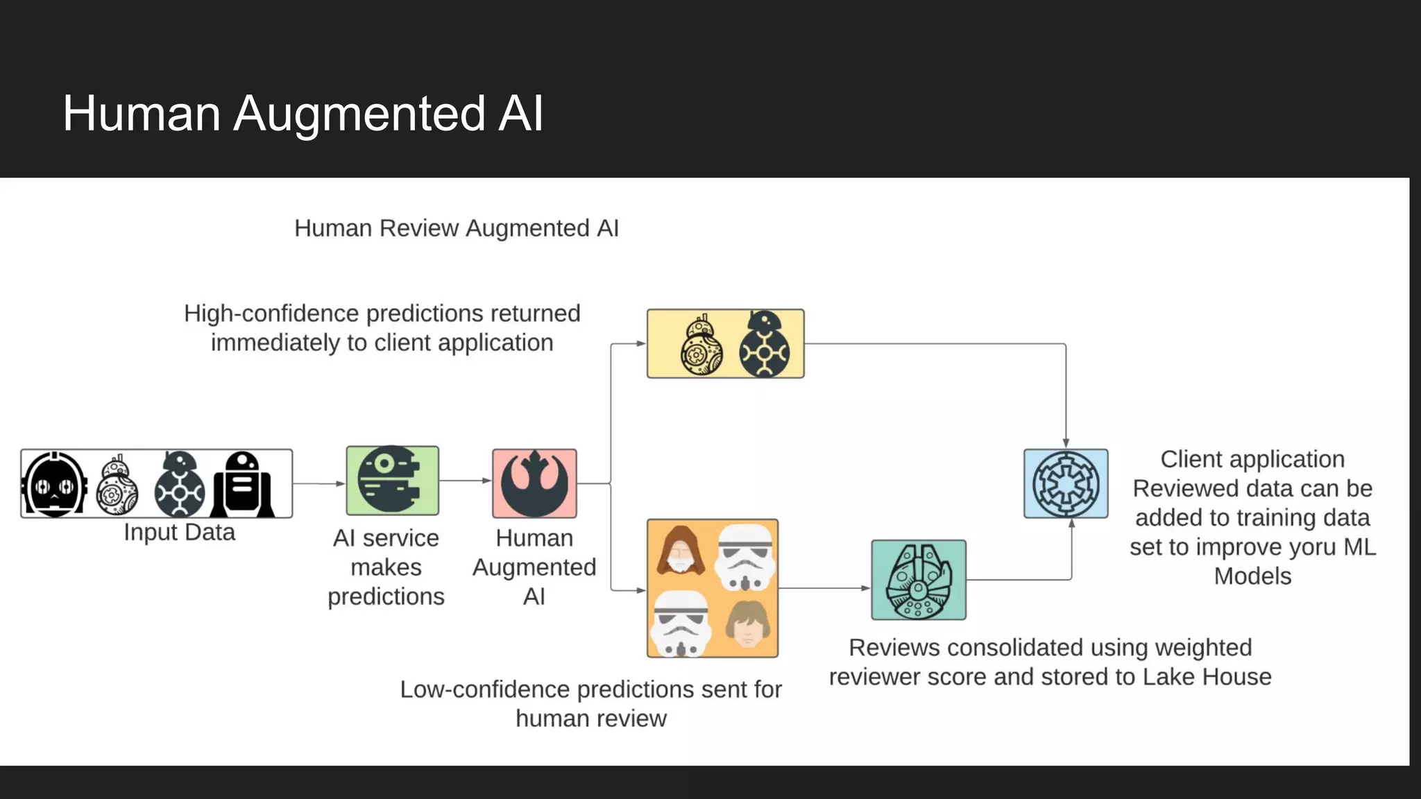 Human Augmented AI 