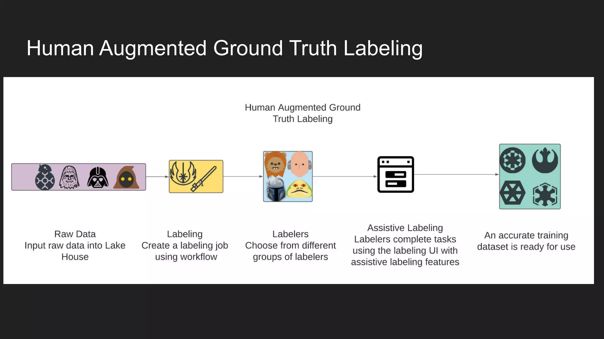Human Augmented Ground Truth Labeling 