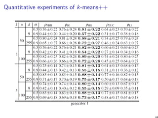 Quantitative experiments of k-means++
44
 