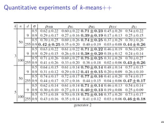 Quantitative experiments of k-means++
45
 