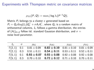 Experiments with Thompson metric on covariance matrices
ρTG(P, Q) := maxi | log λi (P−1
Q)|.
Matrix Pi belongs to a cluster c generated based on
Pi = Qcdiag(Li )Q⊤
c + σAi A⊤
i , where Qc is a random matrix of
orthonormal columns, Li follows a gamma distribution, the entries
of (Ai )d×d follow iid. standard Gaussian distribution, and σ =
noise level parameter.
Li σ ρIG ρrIG ρsIG ρTG
Γ(2, 1) 0.1 0.81 ± 0.09 0.82 ± 0.10 0.81 ± 0.10 0.81 ± 0.09
Γ(2, 1) 0.3 0.51 ± 0.11 0.54 ± 0.11 0.53 ± 0.11 0.52 ± 0.11
Γ(5, 1) 0.1 0.93 ± 0.07 0.93 ± 0.08 0.92 ± 0.08 0.92 ± 0.08
Γ(5, 1) 0.3 0.70 ± 0.10 0.72 ± 0.12 0.71 ± 0.10 0.70 ± 0.11
56
 