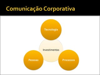 Investimentos
Tecnologia
ProcessosPessoas
 