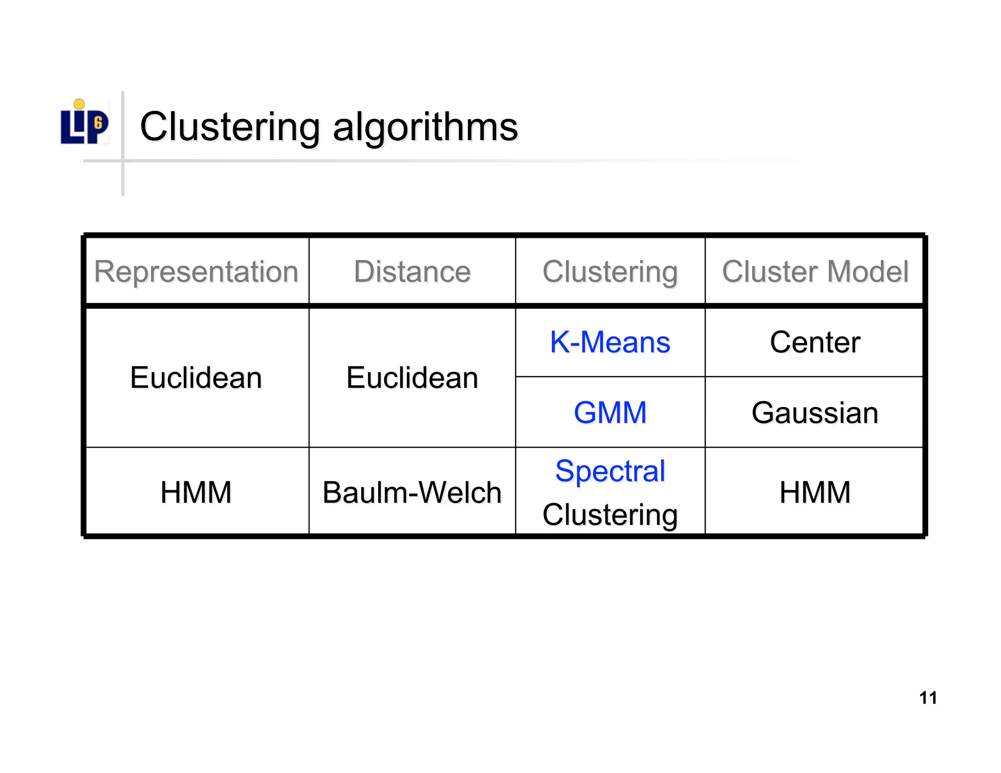 11
Clustering algorithmsClustering algorithms
HMMHMM
SpectralSpectral
ClusteringClustering
Baulm-WelchBaulm-WelchHMMHMM
GaussianGaussianGMMGMM
CenterCenterK-MeansK-Means
EuclideanEuclideanEuclideanEuclidean
ClusterCluster ModelModelClusteringClusteringDistanceDistanceRepresentationRepresentation
 