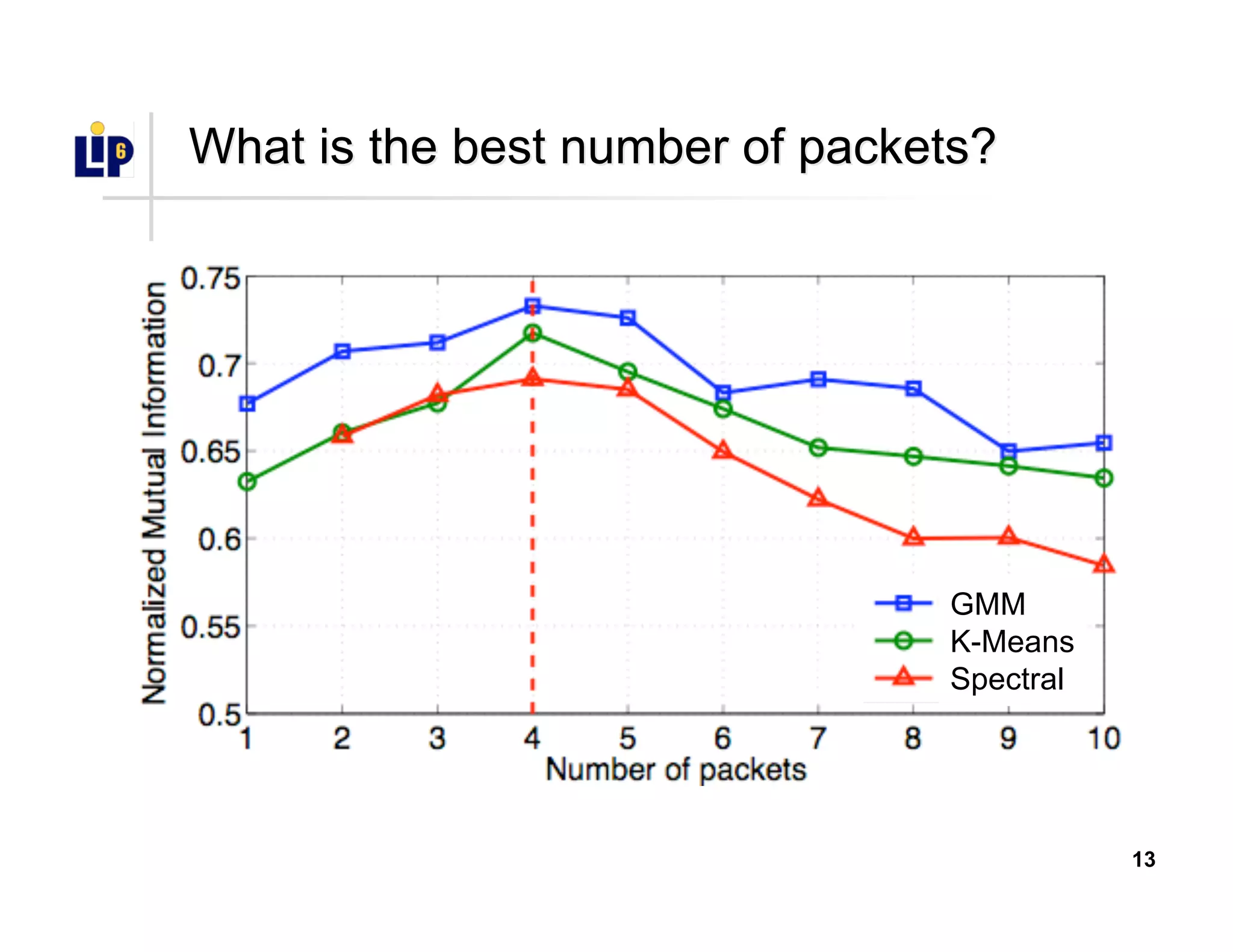 13
What is the best number of packets?What is the best number of packets?
GMM
K-Means
Spectral
 