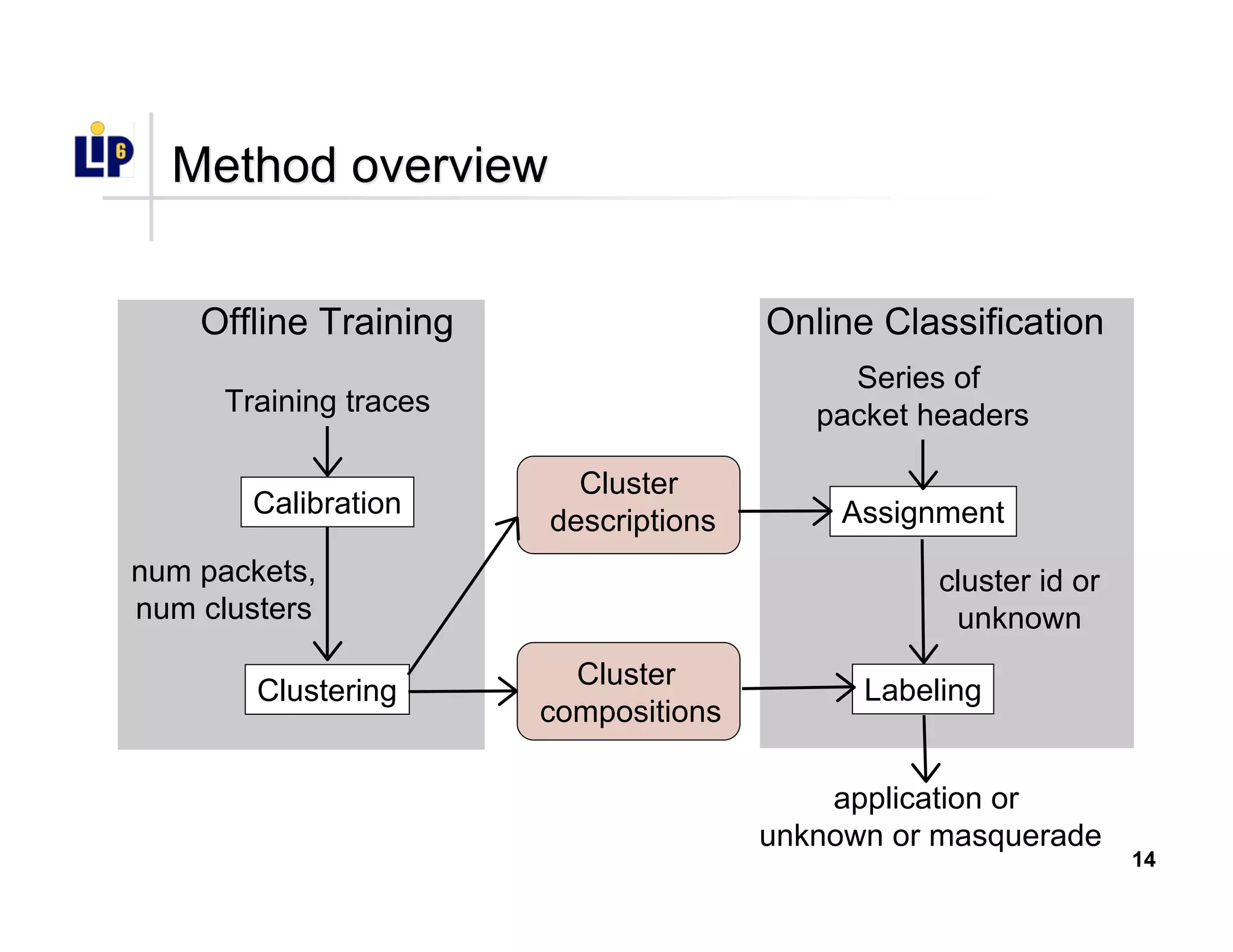 14
Method overviewMethod overview
Offline Training Online Classification
Training traces
Calibration
num packets,
num clusters
Clustering
Cluster
descriptions
Cluster
compositions
Series of
packet headers
Assignment
Labeling
cluster id or
unknown
application or
unknown or masquerade
 