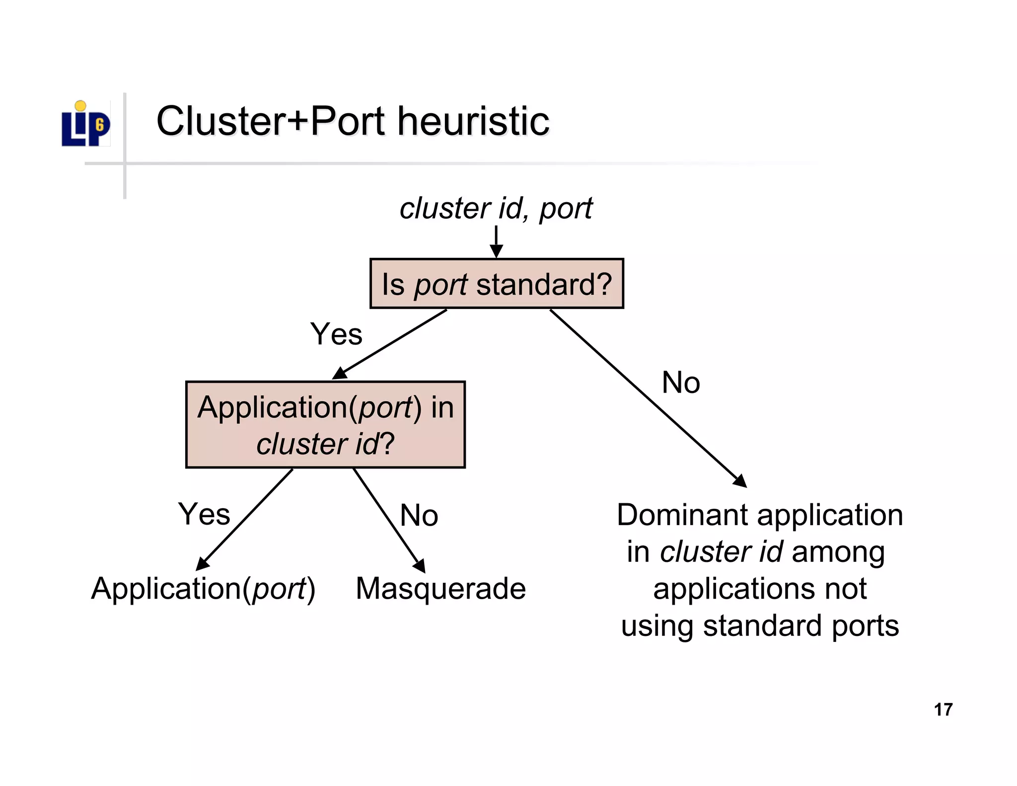 17
Cluster+Port heuristicCluster+Port heuristic
Is port standard?
Application(port) in
cluster id?
Yes
No
Dominant application
in cluster id among
applications not
using standard ports
Application(port)
cluster id, port
Masquerade
Yes No
 