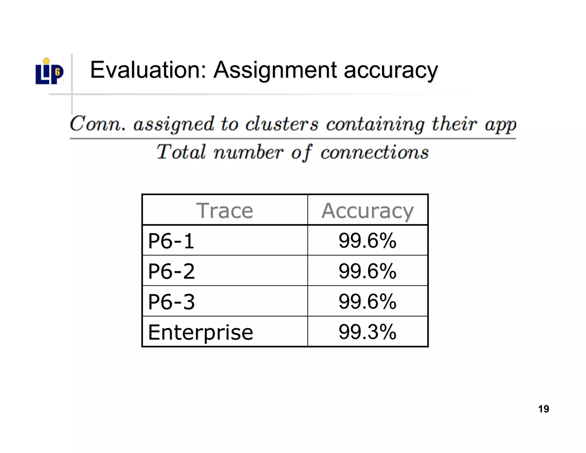 19
Evaluation: AssignmentEvaluation: Assignment accuracyaccuracy
99.3%99.3%EnterpriseEnterprise
99.6%99.6%P6-3P6-3
99.6%99.6%P6-2P6-2
99.6%99.6%P6-1P6-1
AccuracyAccuracyTraceTrace
 