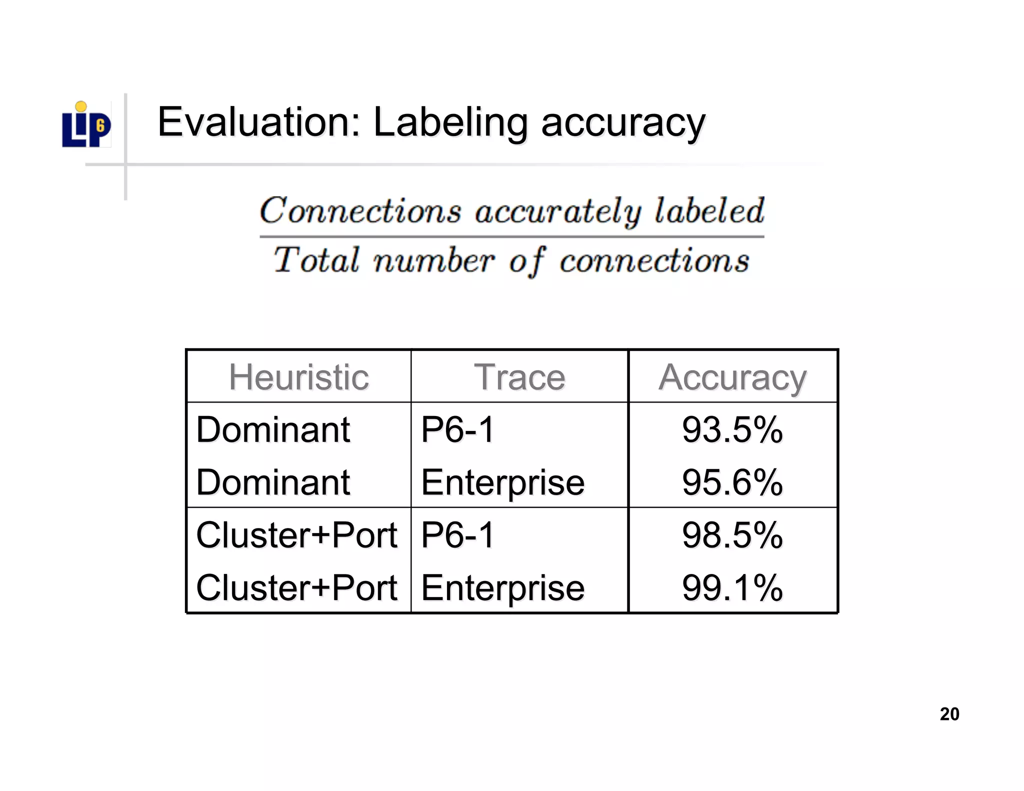20
Evaluation: Labeling accuracyEvaluation: Labeling accuracy
99.1%99.1%EnterpriseEnterpriseCluster+PortCluster+Port
98.5%98.5%P6-1P6-1Cluster+PortCluster+Port
95.6%95.6%EnterpriseEnterpriseDominantDominant
93.5%93.5%P6-1P6-1DominantDominant
AccuracyAccuracyTraceTraceHeuristicHeuristic
 