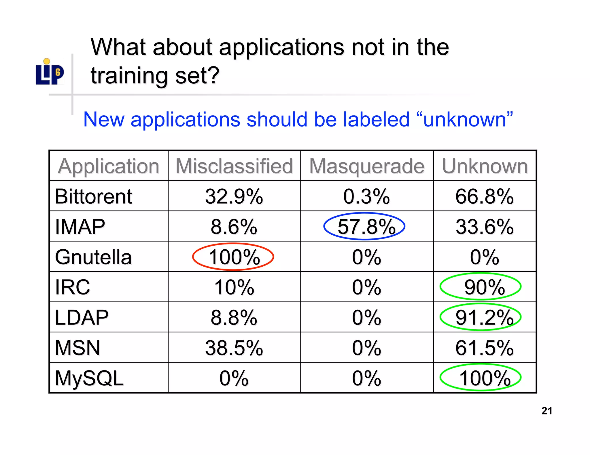 21
What about applications notWhat about applications not in thein the
training set?training set?
100%100%0%0%0%0%MySQLMySQL
61.5%61.5%0%0%38.5%38.5%MSNMSN
91.2%91.2%0%0%8.8%8.8%LDAPLDAP
90%90%0%0%10%10%IRCIRC
0%0%0%0%100%100%GnutellaGnutella
33.6%33.6%57.8%57.8%8.6%8.6%IMAPIMAP
66.8%66.8%0.3%0.3%32.9%32.9%BittorentBittorent
UnknownUnknownMasqueradeMasqueradeMisclassifiedMisclassifiedApplicationApplication
New applications should be labeled “unknown”
 