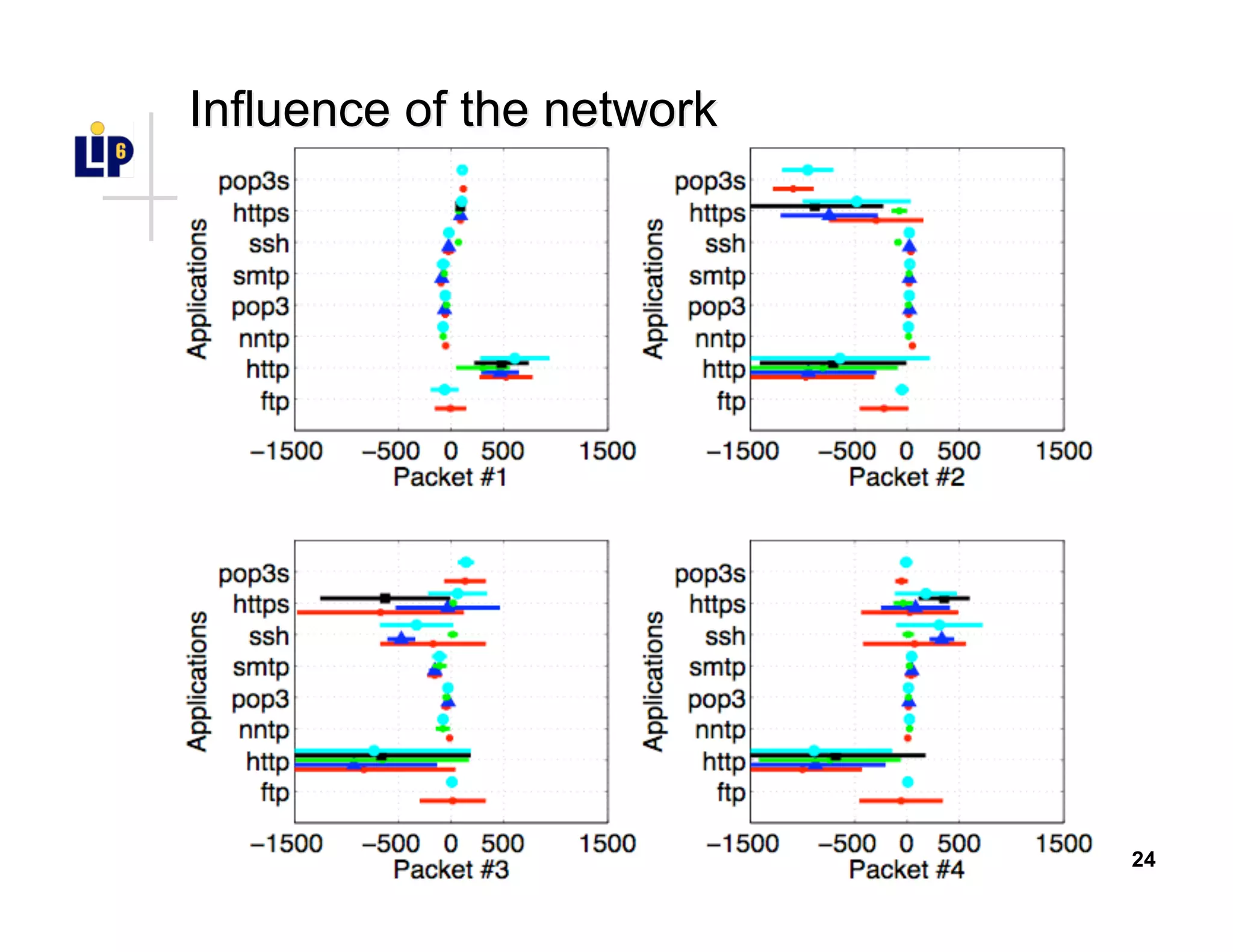 24
Influence of the networkInfluence of the network
 