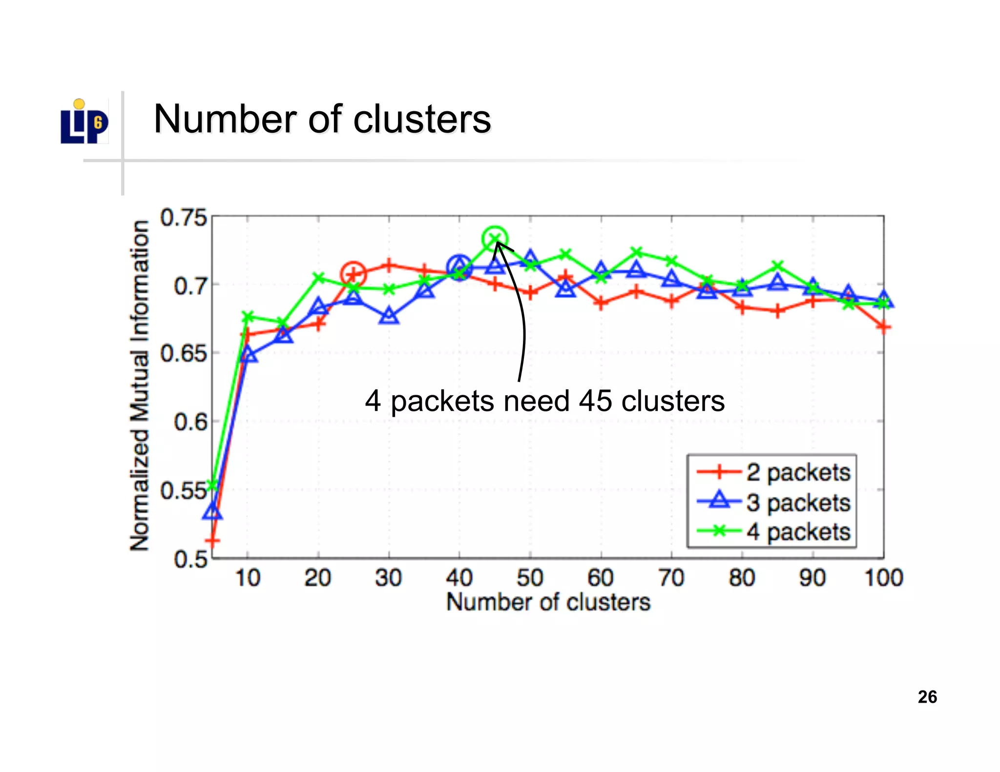 26
Number of clustersNumber of clusters
4 packets need 45 clusters
 