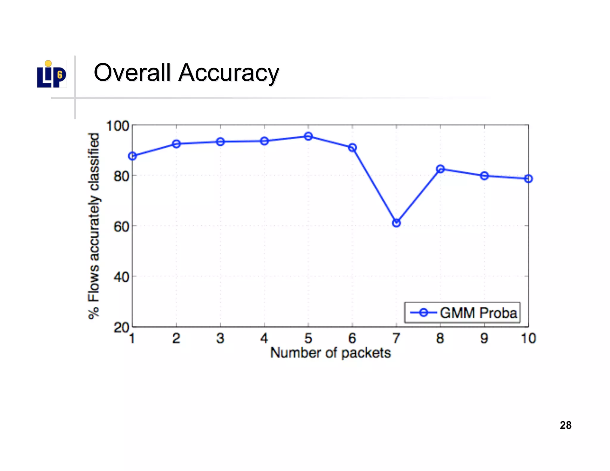 28
Overall AccuracyOverall Accuracy
 