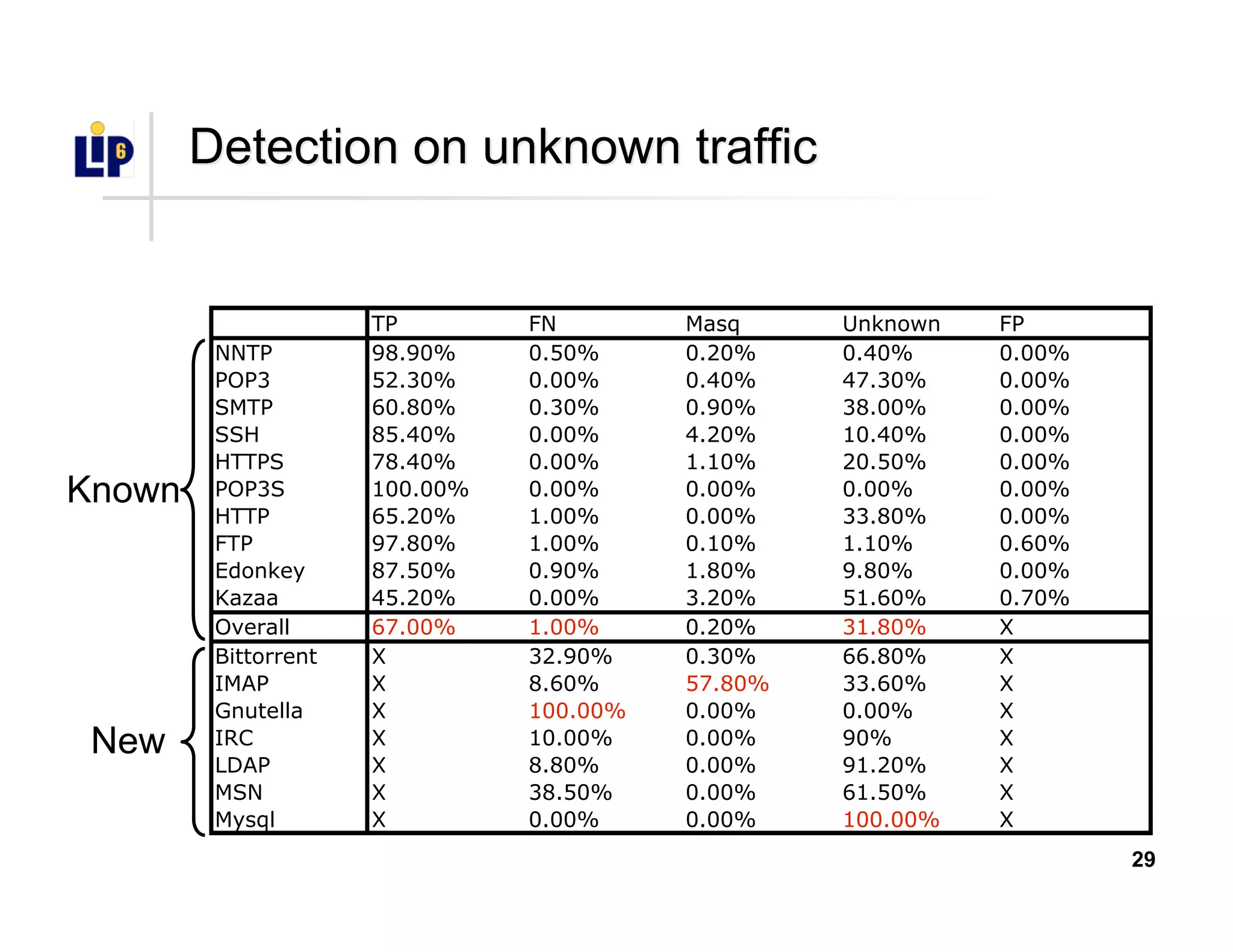 29
Detection on unknown trafficDetection on unknown traffic
TP FN Masq Unknown FP
NNTP 98.90% 0.50% 0.20% 0.40% 0.00%
POP3 52.30% 0.00% 0.40% 47.30% 0.00%
SMTP 60.80% 0.30% 0.90% 38.00% 0.00%
SSH 85.40% 0.00% 4.20% 10.40% 0.00%
HTTPS 78.40% 0.00% 1.10% 20.50% 0.00%
POP3S 100.00% 0.00% 0.00% 0.00% 0.00%
HTTP 65.20% 1.00% 0.00% 33.80% 0.00%
FTP 97.80% 1.00% 0.10% 1.10% 0.60%
Edonkey 87.50% 0.90% 1.80% 9.80% 0.00%
Kazaa 45.20% 0.00% 3.20% 51.60% 0.70%
Overall 67.00% 1.00% 0.20% 31.80% X
Bittorrent X 32.90% 0.30% 66.80% X
IMAP X 8.60% 57.80% 33.60% X
Gnutella X 100.00% 0.00% 0.00% X
IRC X 10.00% 0.00% 90% X
LDAP X 8.80% 0.00% 91.20% X
MSN X 38.50% 0.00% 61.50% X
Mysql X 0.00% 0.00% 100.00% X
Known
New
 