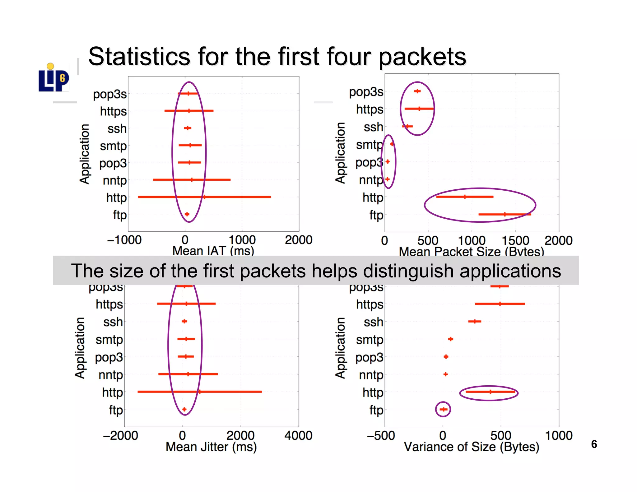 6
Statistics for the first four packetsStatistics for the first four packets
The size of the first packets helps distinguish applications
 