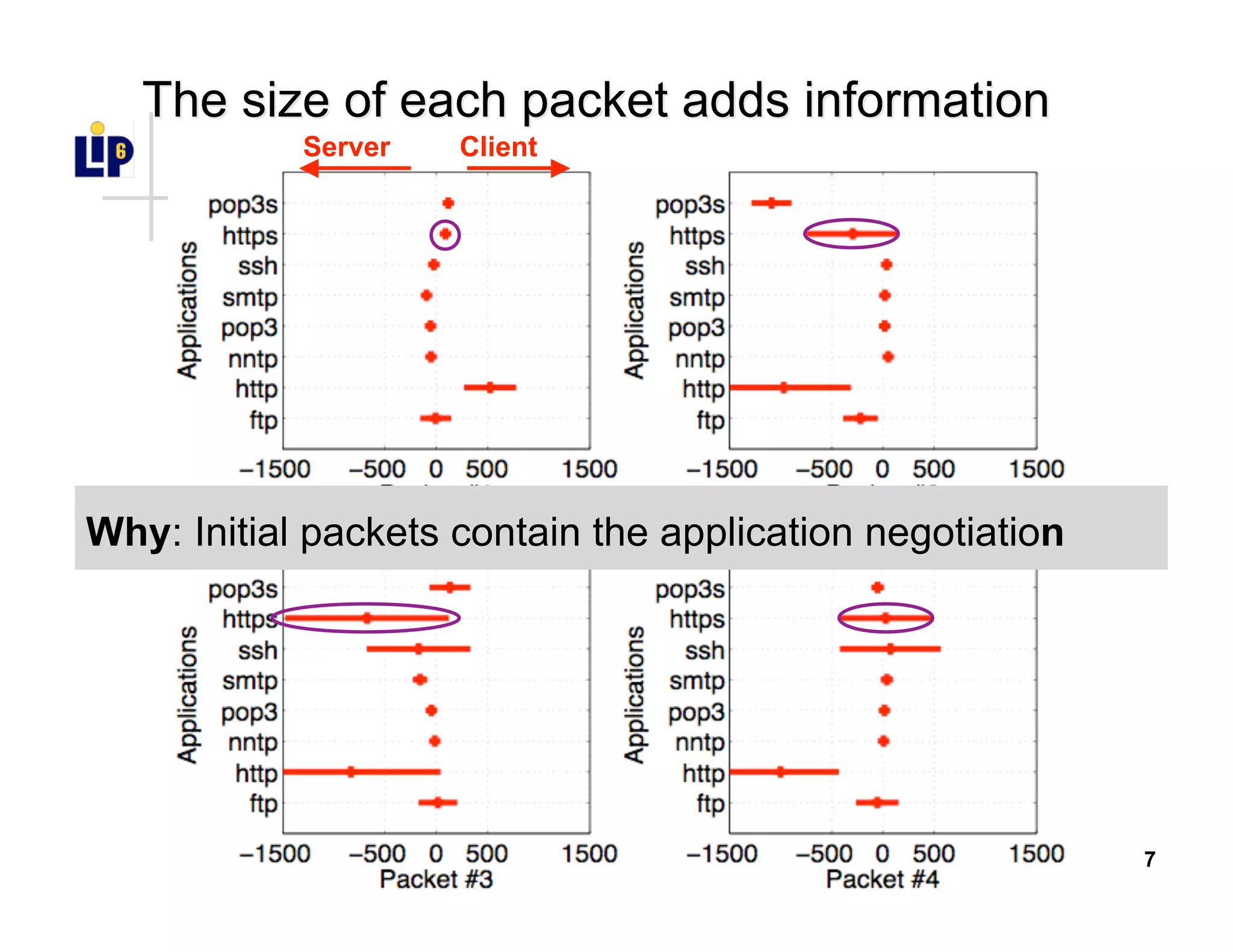 7
The size of each packet adds informationThe size of each packet adds information
Server Client
Why: Initial packets contain the application negotiation
 