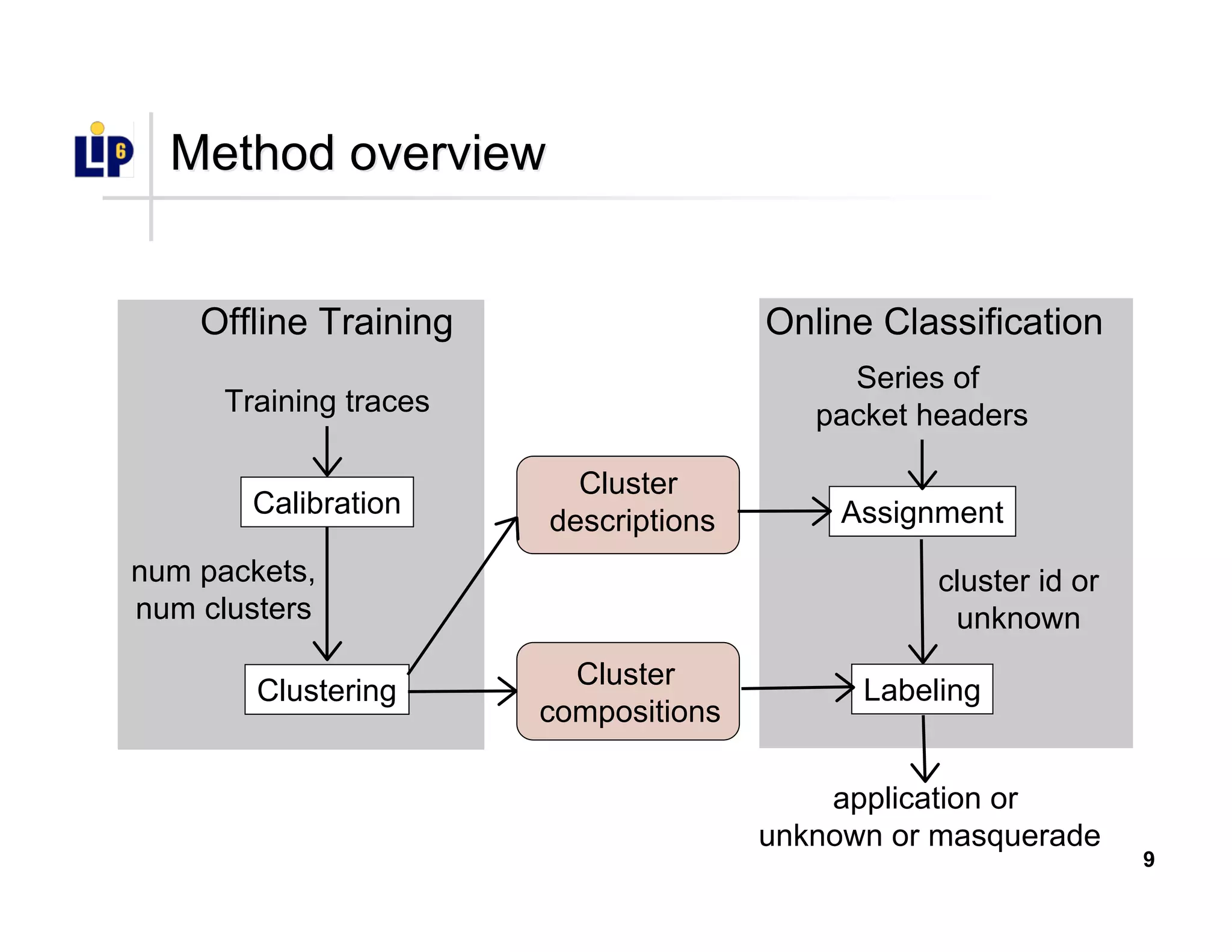 9
Method overviewMethod overview
Offline Training Online Classification
Training traces
Calibration
num packets,
num clusters
Clustering
Cluster
descriptions
Cluster
compositions
Series of
packet headers
Assignment
Labeling
cluster id or
unknown
application or
unknown or masquerade
 