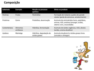 Substrato Exemplo Reação ou processo
químico
Efeito no produto
Pectinas Frutos Pectinólise Formação de metanol, quebra de parede
celular (perda de estrutura, amolecimento)
Proteínas Carne Proteólise, deaminação Acúmulo de aminoácidos livres, peptídeos,
aminas, H2S, amônea (amargor, acidez,
odores ruins, viscosidade)
Carbohidratos Alimentos
amiláceos
Hidrólise, fermentação Acúmulo de ácidos orgânicos, CO2, álcóois
(acidez, aroma alcoólico)
Lípideos Manteiga Hidrólise, degradação de
ácidos graxos
Acúmulo de glicerol e ácidos graxos livres
(rancidez e amargor)
Composição
 