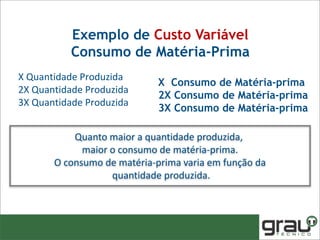 X Consumo de Matéria-prima
2X Consumo de Matéria-prima
3X Consumo de Matéria-prima
X Quantidade Produzida
2X Quantidade Produzida
3X Quantidade Produzida
Quanto maior a quantidade produzida,
maior o consumo de matéria-prima.
O consumo de matéria-prima varia em função da
quantidade produzida.
Exemplo de Custo Variável
Consumo de Matéria-Prima
 