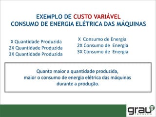 X Consumo de Energia
2X Consumo de Energia
3X Consumo de Energia
X Quantidade Produzida
2X Quantidade Produzida
3X Quantidade Produzida
Quanto maior a quantidade produzida,
maior o consumo de energia elétrica das máquinas
durante a produção.
EXEMPLO DE CUSTO VARIÁVEL
CONSUMO DE ENERGIA ELÉTRICA DAS MÁQUINAS
 