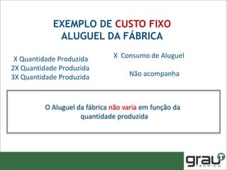 X Consumo de Aluguel
Não acompanha
X Quantidade Produzida
2X Quantidade Produzida
3X Quantidade Produzida
O Aluguel da fábrica não varia em função da
quantidade produzida
EXEMPLO DE CUSTO FIXO
ALUGUEL DA FÁBRICA
 
