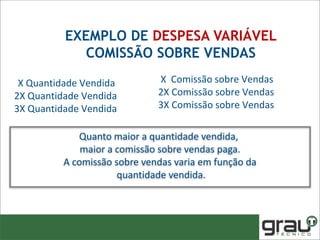X Comissão sobre Vendas
2X Comissão sobre Vendas
3X Comissão sobre Vendas
Quanto maior a quantidade vendida,
maior a comissão sobre vendas paga.
A comissão sobre vendas varia em função da
quantidade vendida.
X Quantidade Vendida
2X Quantidade Vendida
3X Quantidade Vendida
EXEMPLO DE DESPESA VARIÁVEL
COMISSÃO SOBRE VENDAS
 