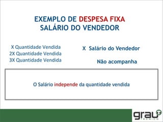 X Salário do Vendedor
Não acompanha
X Quantidade Vendida
2X Quantidade Vendida
3X Quantidade Vendida
O Salário independe da quantidade vendida
EXEMPLO DE DESPESA FIXA
SALÁRIO DO VENDEDOR
 