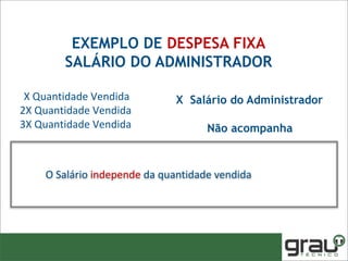 X Salário do Administrador
Não acompanha
X Quantidade Vendida
2X Quantidade Vendida
3X Quantidade Vendida
O Salário independe da quantidade vendida
EXEMPLO DE DESPESA FIXA
SALÁRIO DO ADMINISTRADOR
 