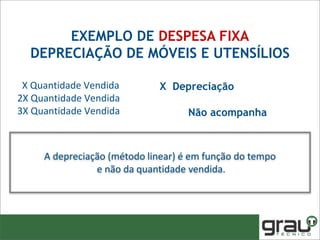 X Depreciação
Não acompanha
X Quantidade Vendida
2X Quantidade Vendida
3X Quantidade Vendida
A depreciação (método linear) é em função do tempo
e não da quantidade vendida.
EXEMPLO DE DESPESA FIXA
DEPRECIAÇÃO DE MÓVEIS E UTENSÍLIOS
 